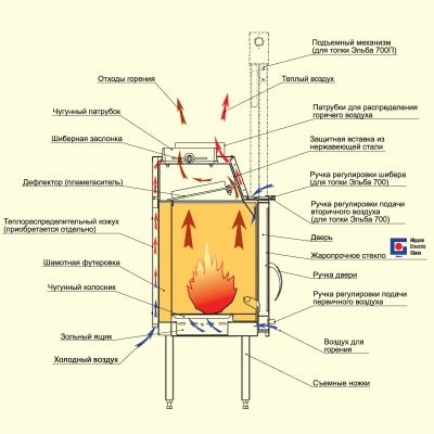 Топка Эльба Аква 700Ш